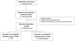 Diagrama de pacientes con ventilación mecánica invasiva ingresados a el estudio. npVMI: ventilación mecánica no prolongada; pVMI: ventilación mecánica invasiva prolongada; UCIP: Unidad de Cuidado Intensivo Pediátrico.