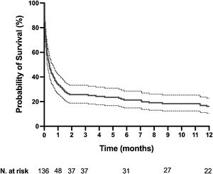 One-year survival curve. Panel A represents the one-year survival curve of the 136 patients with lung cancer requiring unplanned invasive mechanical ventilation. The dashed lines indicate 95% confidence intervals.