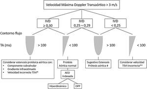 * Volumen de muestra del Doppler pulsado muy cercano a la prótesis. ** Volumen de muestra del Doppler pulsado alejado (apical) de la prótesis. # Estenosis confirmada adicionalmente por el valor de AEO en comparación con los valores de referencia si se conocen el tipo y el tamaño de la válvula. AEO: área efectiva del orificio; AEO indexada: AEO dividida por la superficie corporal; DPP: desacoplamiento prótesis-paciente; DTSVI: diámetro TSVI; ITV: integral velocidad tiempo; IVD: índice de velocidad Doppler o índice de funcionalismo adimensional; TA: tiempo de aceleración; TSVI: tracto de salida del ventrículo izquierdo. Modificado de Zoghbi et al.36.