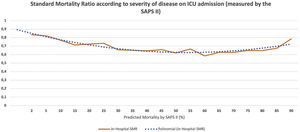 Standard mortality ratio according to severity of disease on Intensive care Unit admission (measured by the SAPS II), calculated at hospital discharge. The non-continuous line represents polynomial function for the SMR dispersion trend (y=0,0019x2−0,0494x+0,941). ICU, Intensive Care Unit; SAPS, Simplified Acute Physiology Score; SMR, Standardized Mortality Ratio.