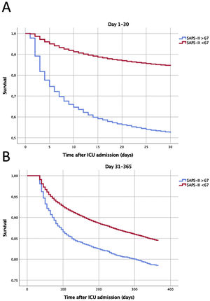 Survival curves according to the severity of disease on the Intensive Care Unit admission. Panel A: Survival during the first 30 days after admission. Panel B: Long-term cumulative survival in 30-day survivors (from the 31st to the 365th day of follow-up). Log Rank test P<.001 for both. SAPS, Simplified Acute Physiology Score; ICU, Intensive Care Unit.