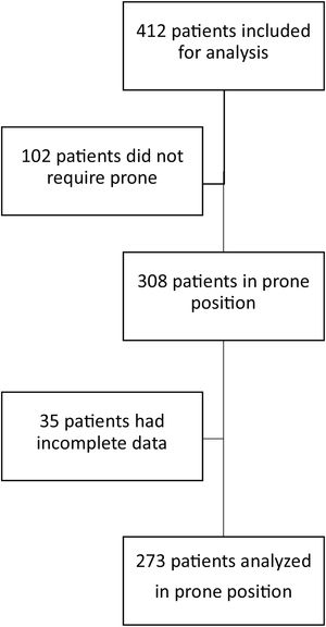 Flowchart of ARDS patients due to SARS-CoV2 pneumonia in mechanical ventilation who required prone positioning.