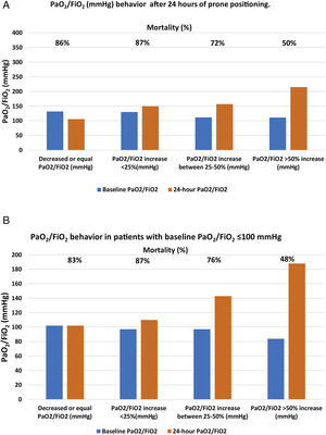 Panel A. Patient mortality according to the different PaO2/FiO2 (mmHg) changes after 24h of prone positioning. Panel B. Patient mortality according to the different PaO2/FiO2 (mmHg) change after 24h of prone positioning in patients with baseline2/FiO2 100mmHg.