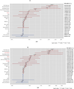 Forest plot of the logistic regression model for mortality when obesity has been included as a dichotomous variable (A) or when it has been included according to BMI categories (B).