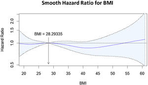 Additive Cox models with penalised smooth splines adjusted by confounding factors.