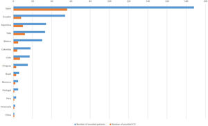 Distribution of patients and participation of ICUs in the study by country.