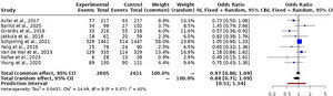 Gráficos de bosque (forest plot) de la comparación en la mortalidad a corto plazo de la terapia de oxígeno conservadora frente a terapia de oxígeno liberal.