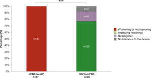 Reason for first switch distribution in HFNC-to-NIV and NIV-to-HFNC groups. Note: HFNC: high flow nasal cannula; NIV: non-invasive mechanical ventilation. *** p < 0.001 HFNC-to-NIV vs. NIV-to-HFNC groups.