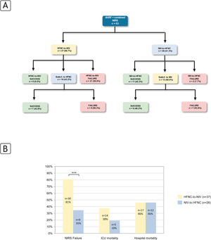 Flowchart and patients’ outcomes related to study groups. (A) First and second switch detail, (B) global failure analysis based on first NIRS choice. AHRF: acute hypoxemic respiratory failure, NIRS: non-invasive respiratory support; HFNC: High Flow Nasal Cannula; NIV: non-invasive ventilation.