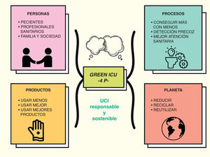GREEN ICU-4P y sus enfoques.