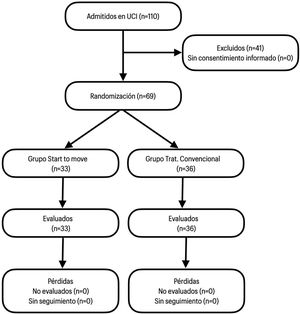 Flujograma de selección y asignación de participantes a intervención. Clínica Ensenada 2018-2019.