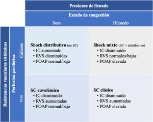 Clasificación clínica y hemodinámica del shock.IC: índice cardíaco; POAP: presión de oclusión de la arteria pulmonar; RVS: resistencias vasculares sistémicas; SC: shock cardiogénico.