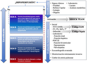 Fases en la detección precoz del shock cardiogénico. ECG: electrocardiograma; FC: frecuencia cardíaca; IAM: infarto agudo de miocardio; PA: presión arterial; POCUS: ecocardiografía clínica a pie de cama; SpO2: pulsioximetría; Ta: temperatura.