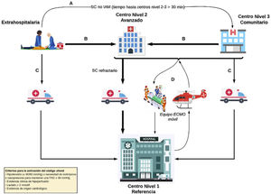 Flujo de pacientes de la red de atención al shock cardiogénico. A: para lograr la estabilización temprana de un paciente con shock cardiogénico (SC) no asociado a un infarto agudo de miocardio (IAM) diagnosticado fuera del hospital, el paciente puede ser trasladado al hospital de nivel 3 más cercano disponible si el traslado a un centro de nivel 1 o 2 excede los 30minutos, en comparación con el traslado a dicho nivel 3. B: un paciente diagnosticado con SC fuera del entorno hospitalario o que permanece en un centro de nivel 3 debe ser trasladado a un centro de nivel 1 o 2 según los tiempos de traslado, especialmente en el entorno del síndrome coronario agudo. C: un paciente con SC diagnosticado fuera del entorno hospitalario o que permanece en un hospital de nivel 3 puede ser trasladado a un centro de nivel 1 si se anticipa la necesidad de atención de alta complejidad. D: activación del equipo de oxigenación por membrana extracorpórea (ECMO). Una unidad móvil puede ser activada desde el centro de nivel 1 hacia los diferentes centros de referencia disponibles (niveles 2 y 3) si se requiere la implantación de un dispositivo de asistencia circulatoria mecánica de alta complejidad para asegurar un traslado seguro. PAS: presión arterial sistólica. Adaptado de Martínez-Sellés et al.50