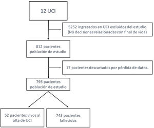 Diagrama de flujo de los pacientes participantes en el estudio.
