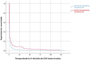 Curva de supervivencia en función del tiempo transcurrido desde la LTSV al fallecimiento.