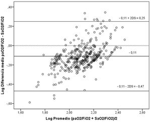 Análisis de concordancia de Blant-Altman entre paO2/FiO2 y SaO2/FiO2. La figura representa el logaritmo de la diferencia media (eje Y) entre paO2/FiO2 y SaO2/FiO2 frente al logaritmo promedio (eje X) para dichas variables. Así mismo, se ha establecido la diferencia mediante T-Student con sus márgenes de dos desviaciones estándar (2DS) [- 0,11±2 (0,13)]. DS: desviación estándar.