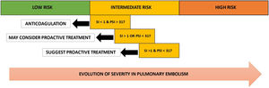 Main practical applications that these predictors could have in the evaluation of pulmonary embolism patients.