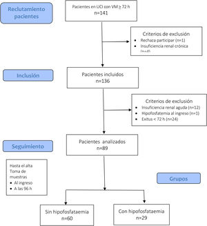 Diagrama de flujo de pacientes.