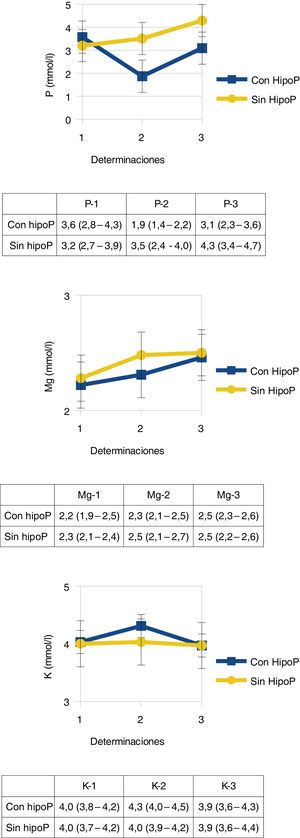 Evolución de electrolitos. Datos expresados en medianas y IQR. La n oscila entre 23 y 29 para el grupo con hipofosfatemia y 54 a 60 para el de sin hipofosfatemia. IQR: rango intercuartílico; K: potasio; Mg: magnesio; P: fósforo. En mmol/L. Determinaciones: 1. Ingreso: dos: 96 h; tres: siete a 10 días.