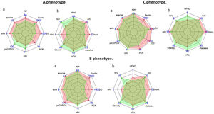 Characteristics of patients in original (pink area) vs. validation (green area) cohort in A, B and C phenotype. (Data reported in median (a) or in percentage (b). (HFNC: high flow nasal cannula, AKI: acute kidney injury, SOFA: Sequential Organ Failure Assessment, APACHE II: Acute Physiology and Chronic Health Evaluation, HTA: arterial hypertension; DD: D dimer, PCR: reactive C-protein; NIV: non-invasive ventilation, IMV: invasive mechanical ventilation; LDH: lactic dehydrogenase; WBC: white blood cells).