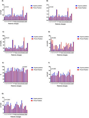 Changes in pulmonary mechanics between supine and prone position. (A) Lung stress, (B) Lung strain, (C) Lung elastance, (D) Chest wall elastance, (E) Relation of respiratory system elastances, (F) Transpulmonary pressure during inspiration, (G) Transpulmonary pressure during expiration.