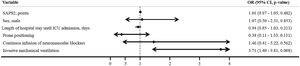 Forest plot of odds ratios for frailty at day 6 months after multivariate logistic regression in survivor patients with COVID-19 after ICU treatment (n = 196). SAPS2, Simplified Acute Physiologic Score; CI: confidence interval.