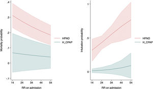Prediction of mortality and intubation outcomes, according to type of support and initial respiratory rate.