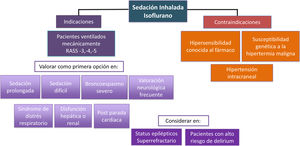 Indicaciones y contraindicaciones de sedación inhalada.