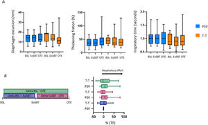 Diaphragm ultrasound measurements by SBT groups (A) and delta diaphragm thickening fraction by SBT (B). PSV: pressure support ventilation; T-T: T-piece trial; BSL: basal; EoSBT: end of spontaneous breathing trial; OTE: one hour after orotracheal extubation; TF: diaphragm thickening fraction.