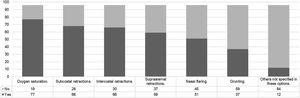 Clinical signs used to initiate HFNC by those who do not have specific clinical guidelines.