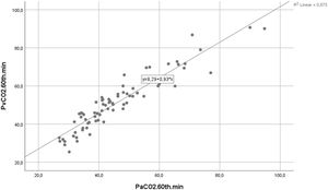 Linear correlation between PaCO2 and PvCO2 levels at the time of 60th min.