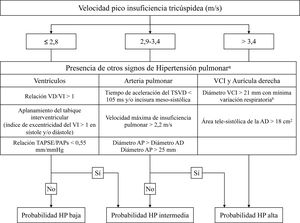Algoritmo para determinar la probabilidad de presentar hipertensión pulmonar mediante ecocardiografía. a Necesaria la presencia de signos de al menos 2 categorías. b Colapso <50% con la inspiración forzada, <20% con inspiración normal. AD: aurícula derecha; AP: arteria pulmonar; HP: hipertensión pulmonar; PAPs: presión sistólica de la arteria pulmonar; TAPSE: excursión sistólica del plano del anillo tricuspídeo; TSVD: Tracto de salida del ventrículo derecho; VCI: vena cava inferior; VD: ventrículo derecho; VI: ventrículo izquierdo.