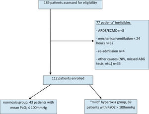 Patients enrolment in this analysis. ARDS = acute respiratory distress syndrome. ECMO = extracorporeal membrane oxygenation; paO2 = arterial partial pressure of oxygen. NIV = non-invasive ventilation.