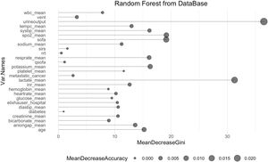 Random Forest from the MIMIC III database (Sepsis Group).