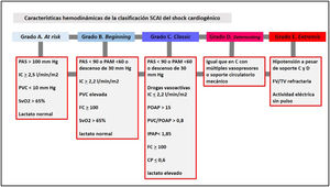 Características hemodinámicas de la clasificación de la Society for Cardiovascular Angiography and Intervention (SCAI)17 del shock cardiogénico. CP: potencia cardíaca; FC: frecuencia cardíaca; FV: fibrilación ventricular; IC: índice cardíaco; IPAP: índice de pulsatilidad de la arteria pulmonar; PAM: presión arterial media; PAS: presión arterial sistólica; POAP: presión de oclusión de arteria pulmonar; PVC: presión venosa central; SvO2: saturación venosa mixta de oxígeno.