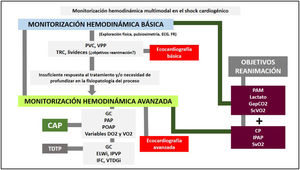 Monitorización multimodal en el shock cardiogénico. CAP: catéter de arteria pulmonar; CP: potencia cardíaca; DO2: aporte de oxígeno; ELWi: agua extravascular pulmonar indexada; GapCO2: diferencia veno-arterial de pCO2; GC: gasto cardíaco; IFC: índice de función cardíaca; IPAP: índice de pulsatilidad de la arteria pulmonar; IPVP: índice de permeabilidad vascular pulmonar; PAM: presión arterial media; PAP: presión de arteria pulmonar; POAP: presión de oclusión de arteria pulmonar; PVC: presión venosa central; ScVO2: saturación venosa central de oxígeno; SvO2: saturación venosa mixta de oxígeno; TDTP: termodilución transpulmonar; TRC: tiempo de relleno capilar; VO2: consumo de oxígeno; VPP: variación de presión de pulso; VTDGi: índice de volumen telediastólico global.