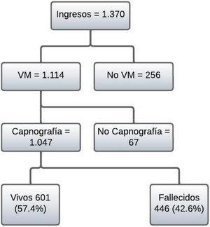 Flujograma de ingreso. VM: ventilación mecánica.