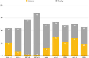 Incidence and mortality rates according to definitions. SOFA-1.2,2,6,12: SOFA TBL > 1.2,2,6,12. TBL:Total biluribin, ACG:American College of Gastroenterology, EASL: European Association for the Study of the Liver.