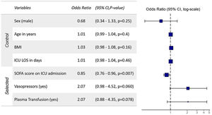 Odds Ratios and associated 95% confidence intervals based on the selected logistic regression model for the occurrence of VTE (DVT or PE).