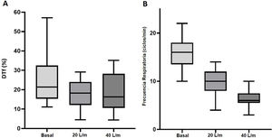 Comportamiento de la fracción de engrosamiento diafragmática (A) y frecuencia respiratoria (B): basal, con HFNC a 20l/min, y con HFNC a 40l/min. A) Modelo lineal generalizado considerando la dependencia de los datos (ecuación de estimación generalizada; EEG) (p<0,011). DTf (%): fracción de engrosamiento del diafragma. B) Modelo lineal generalizado considerando la dependencia de los datos (ecuación de estimación generalizada; GEE) (p<0,0001). Frecuencia respiratoria expresada en respiraciones/minuto.