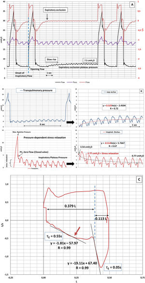 Respiratory signal monitoring during volume-controlled ventilation. Panel A. Recordings of airway pressure (Paw), esophageal pressure (Peso), and flow during expiratory occlusion. Note the following remarkable features: the near-zero end-expiratory flow state in regular cycles and the slow rate of the rise of the Paw to reach a stable plateau (≅ 6sec). Panel B. Traces of transpulmonary pressure during expiratory occlusion (upper panel) and inspiratory occlusion maneuver (lower panel). Note similarity fitting by logarithmic regression of inspiratory stress relaxation and plateau pressure during prolonged expiratory occlusion, with an apparent mirror image. Panel C. Flow-volume loop. Remarkable emptying compartments were noticeable in the expiratory time constants (τE) and exhaled volume, evidence of initial rapid emptying and a subsequent delay, possibly due to the pendelluft phenomenon (arrow). Note the absence of an end-expiratory flow limitation.