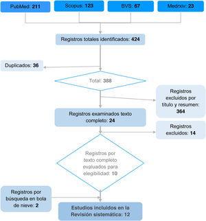 Proceso de selección de artículos según las directrices PRISMA para el informe de revisiones sistemáticas y metaanálisis.