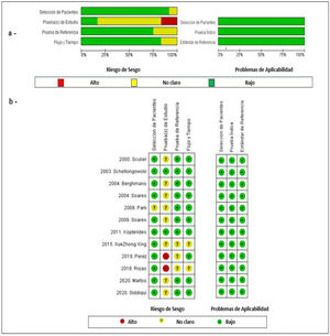 Evaluación de la calidad metodológica de los estudios incluidos, utilizando lista de chequeo QUADAS-2. a: Gráfico de riesgo de sesgo y aplicabilidad: juicio de los autores con relación a cada dominio y presentado como porcentaje en todos los estudios incluidos. b: Riesgo de sesgo: juicio de los autores acerca de cada dominio para cada estudio.