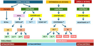 Clasificación de los soportes circulatorios mecánicos. AD-P: aurícula derecha-pulmonar; BCIAo: balón de contrapulsación intraaórtico; DL: Dual Lumen®; ECMO VA: oxigenación con membrana extracorpórea venoarterial; PD: ProtekDUO®; TH: TandemHeart®; VI: ventrículo izquierdo; VI-Ao: ventrículo izquierdo-aorta; VI-Ax: ventrículo izquierdo-axilar; VD: ventrículo derecho. * Percutáneo o quirúrgico según disponibilidad y urgencia.