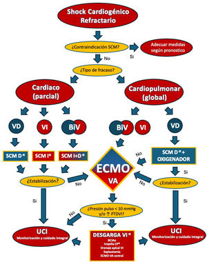 Algoritmo de manejo inicial del shock cardiogénico con soporte circulatorio mecánico. BCIAo: balón de contrapulsación intraaórtico; BiV: biventricular; ECMO VA: oxigenación con membrana extracorpórea veno arterial; PTDVI: presiones telediastólicas de VI; SCM: soporte circulatorio mecánico; VD: ventricular derecho; VI: ventricular izquierdo; α: Según disponibilidad y objetivo de la terapia. Fuente: modificado de Lorusso R, et al.