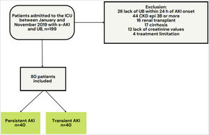 Study population flowchart. ICU: intensive care unit; s-AKI: sepsis-associated acute kidney injury; UB: urinary biochemistry; AKI: acute kidney injury; CKD-EPI: Chronic Kidney Disease Epidemiology Collaboration.