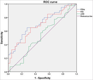 ROC curve showing the area under de curve of FENa, FEK and uSID. FENa: fractional excretion of sodium; FEK: fractional excretion of potassium; uSID: urinary strong ion difference.