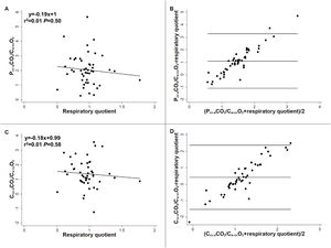 Correlation and agreement of central venous minus arterial PCO2 to arterial minus central venous O2 content and central venous minus arterial CO2 content to arterial minus central venous O2 content ratio with respiratory quotient. Panel A: Correlation between central venous minus arterial PCO2 to arterial minus central venous O2 content ratio (Pcv-aCO2/Ca-cvO2) and respiratory quotient. Panel B: Bland and Altman analysis between Pcv-aCO2/Ca-cvO2 and respiratory quotient. Panel C: Correlation between central venous minus arterial CO2 content to arterial minus central venous O2 content ratio (Ccv-aCO2/Ca-cvO2) and respiratory quotient. Panel D: Bland and Altman analysis between Ccv-aCO2/Ca-cvO2 and respiratory quotient.