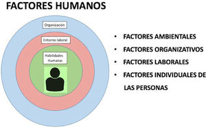 «Factor humano».